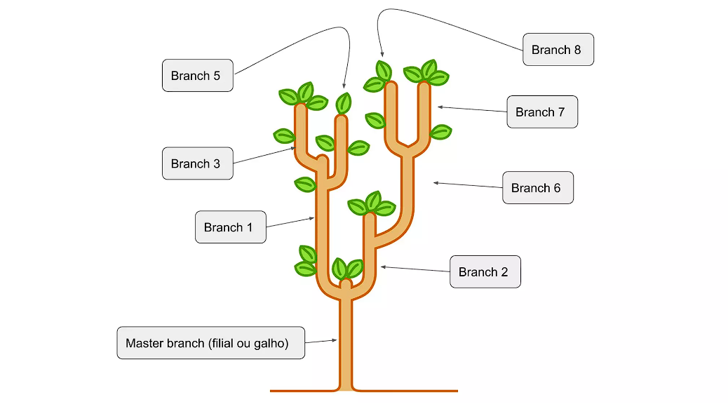 Introdução ao Git & GitHub – Git e GitHub básico